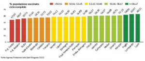 vaccinati per regioni italia 9 agosto 2021