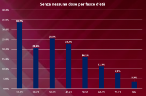 Senza nessuna dose per fasce d'età
