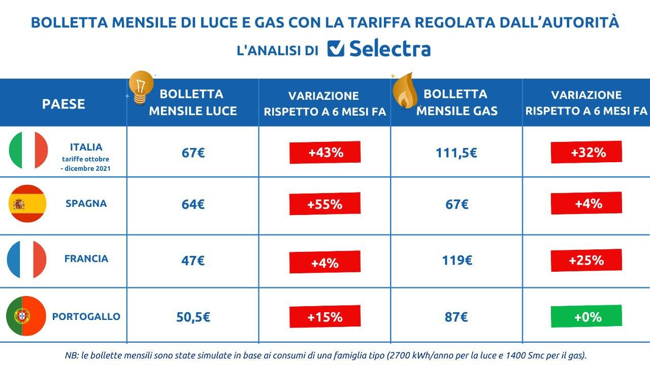 bollette italia spagna francia portogallo