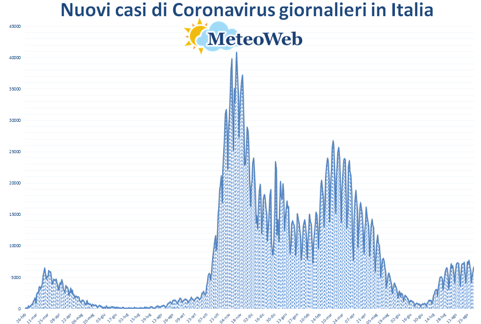 coronavirus grafico italia 2 settembre 2021