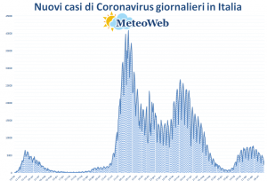 coronavirus grafico italia 21 settembre 2021