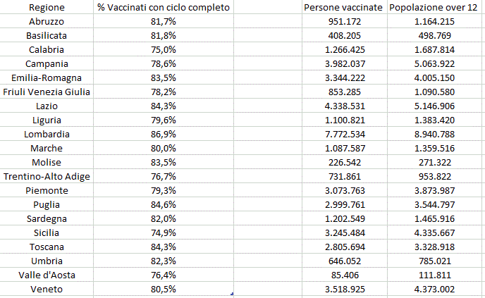 Dati vaccinati 15 ottobre ore 06 e 12