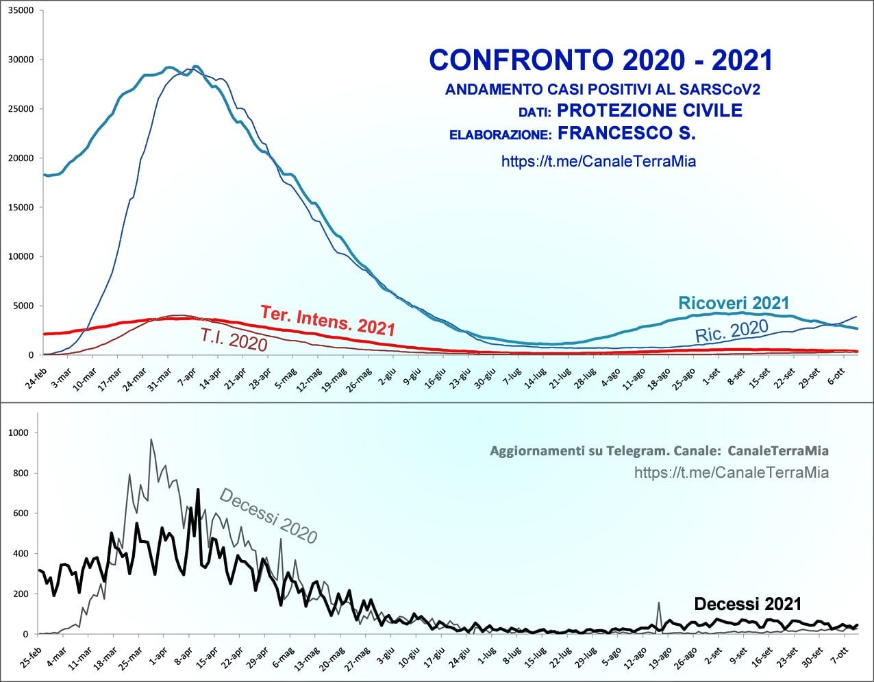 andamento epidemia covid italia 2020 e 2021