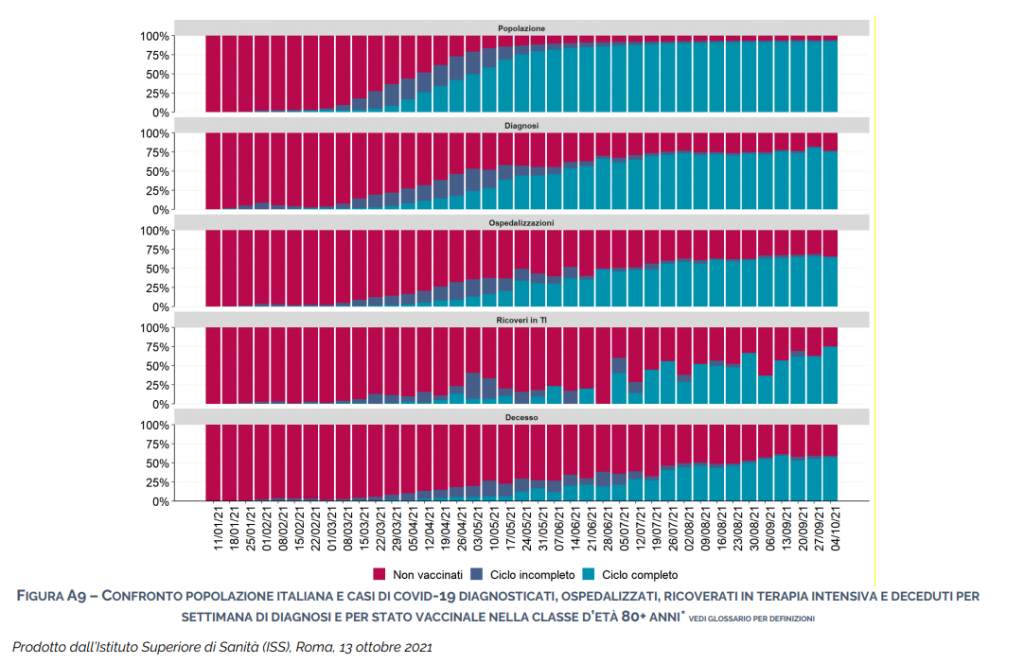 andamento vaccinati over 80 italia