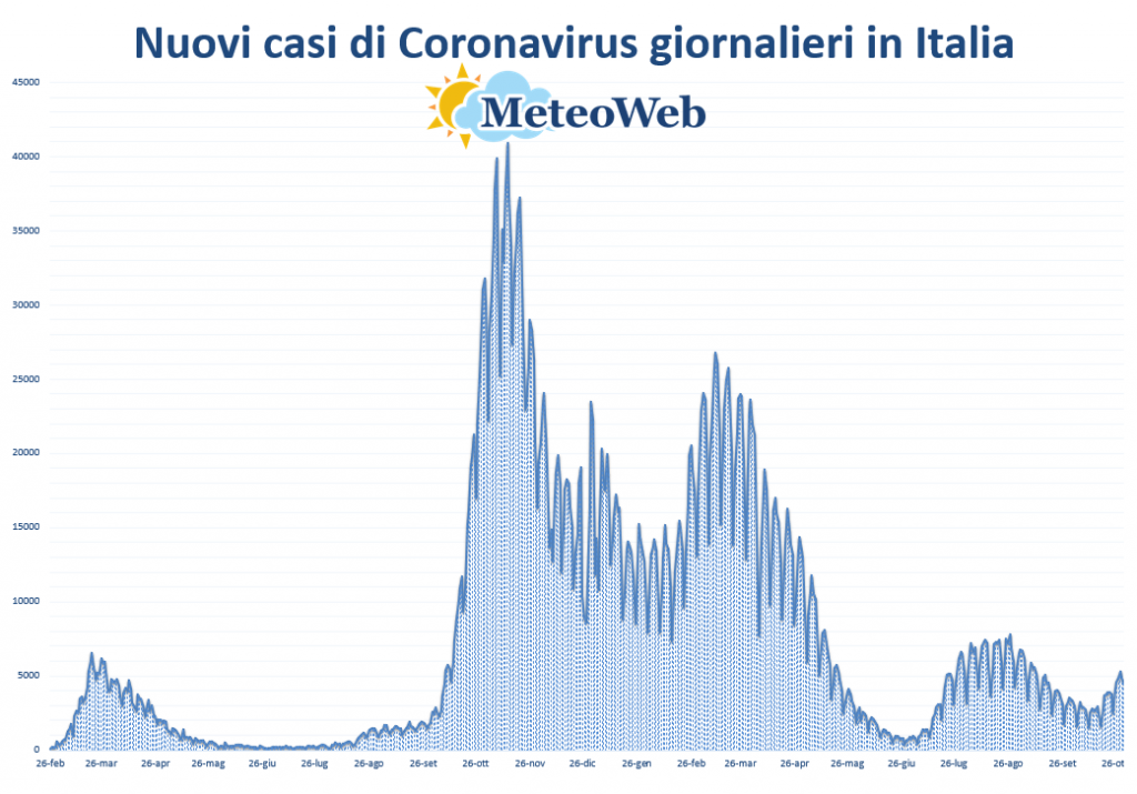 coronavirus protezione civile 31 ottobre