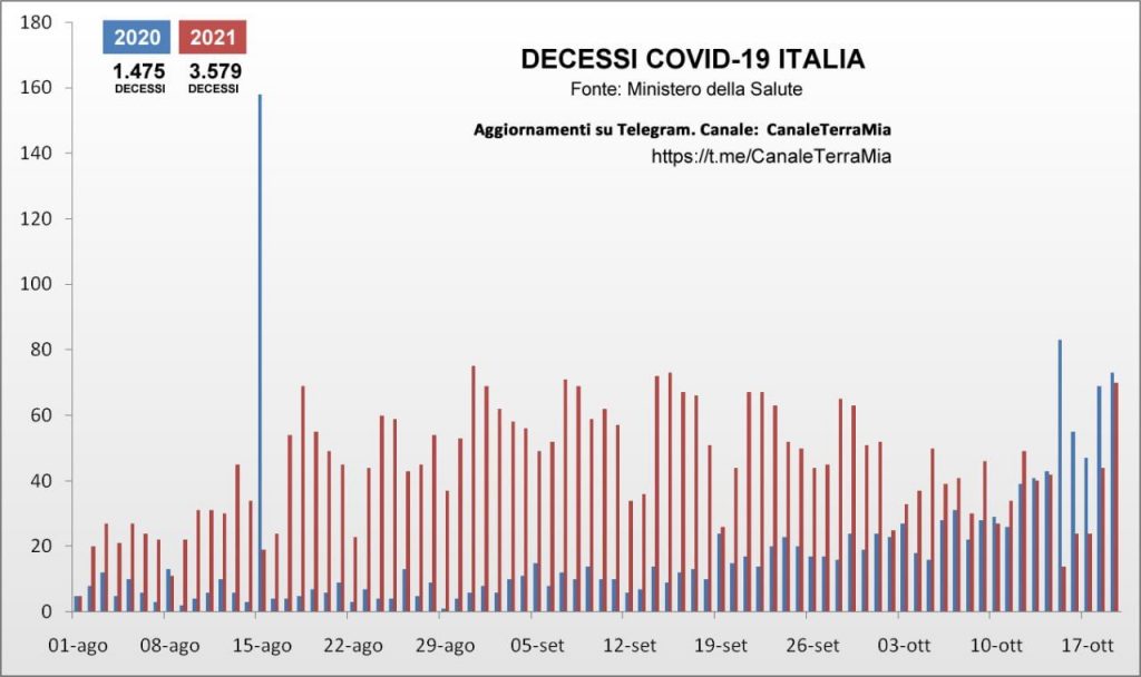 morti covid italia agosto ottobre 2020 2021