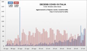 morti covid italia agosto ottobre 2020 2021