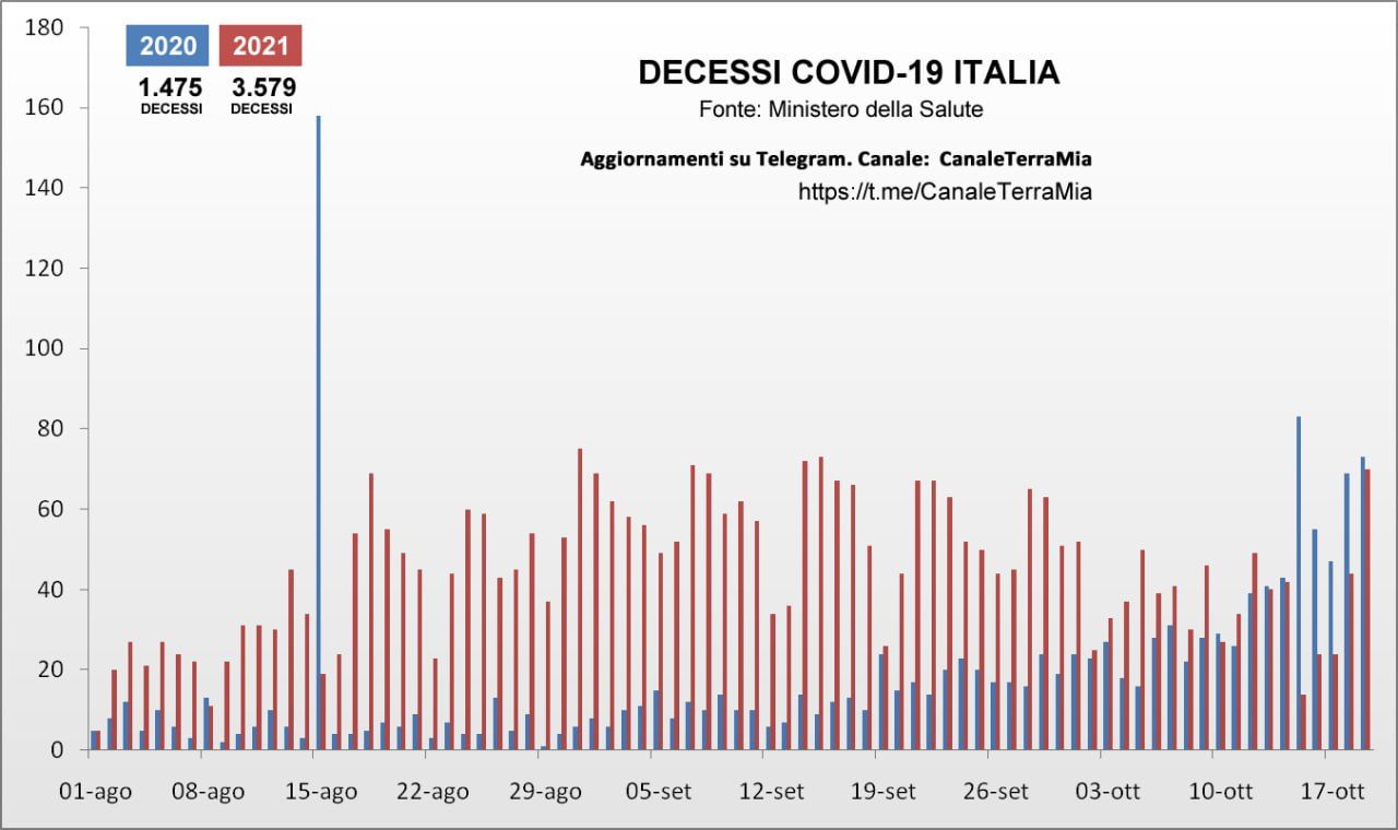 morti covid italia agosto ottobre 2020 2021