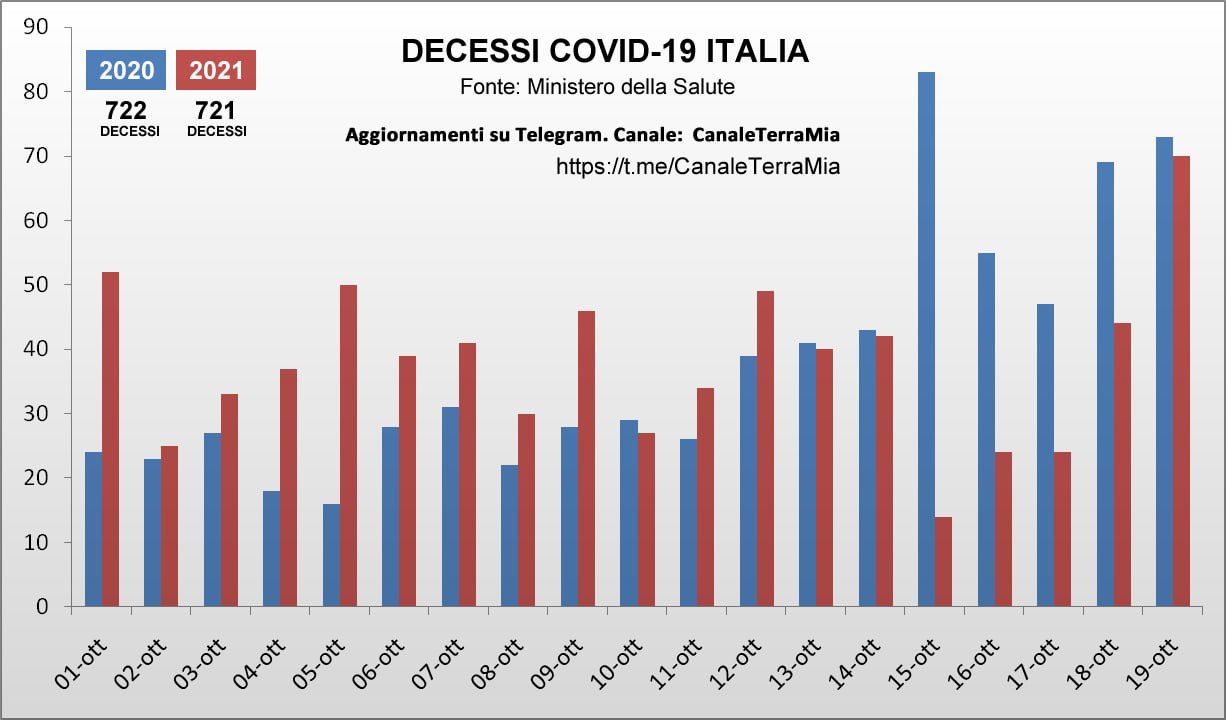 morti covid italia ottobre 2020 2021