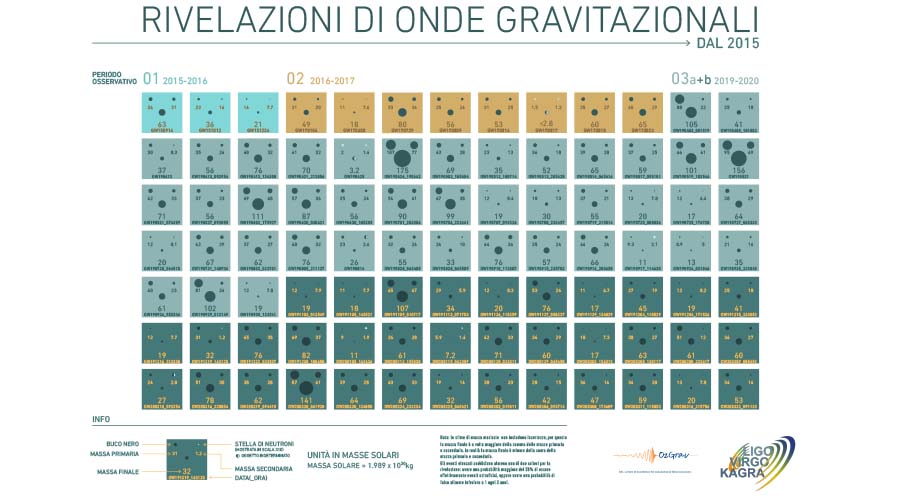Catalogo onde gravitazionali