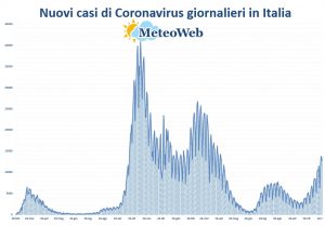 coronavirus bollettino protezione civile 28 novembre