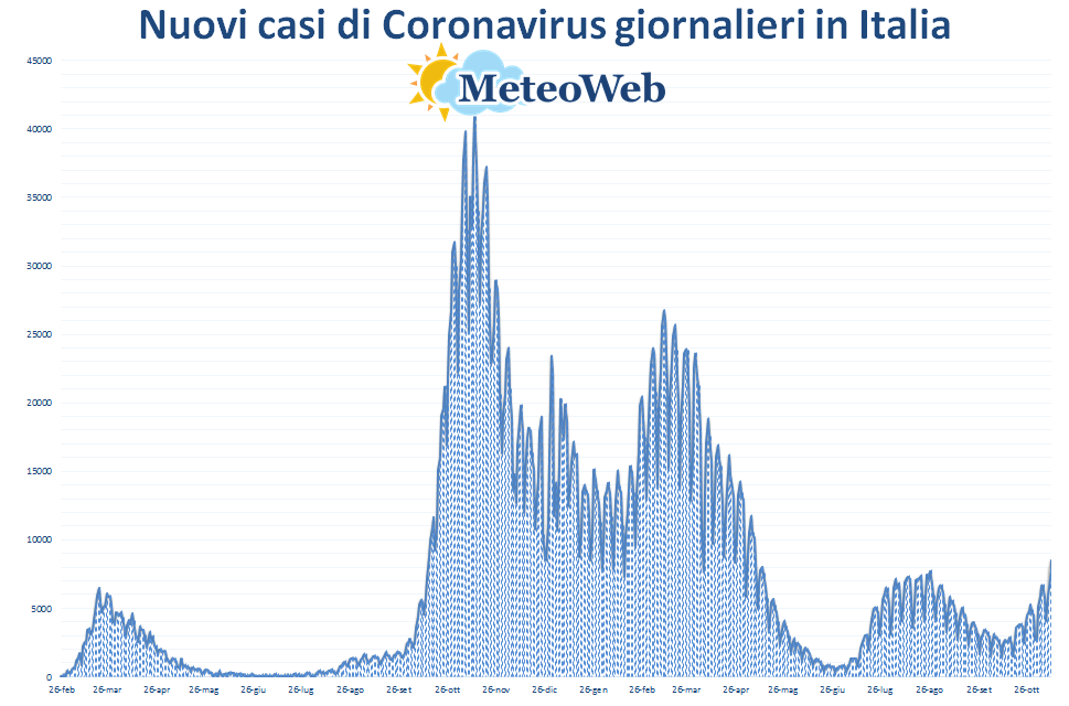 coronavirus grafico italia 11 novembre 2021