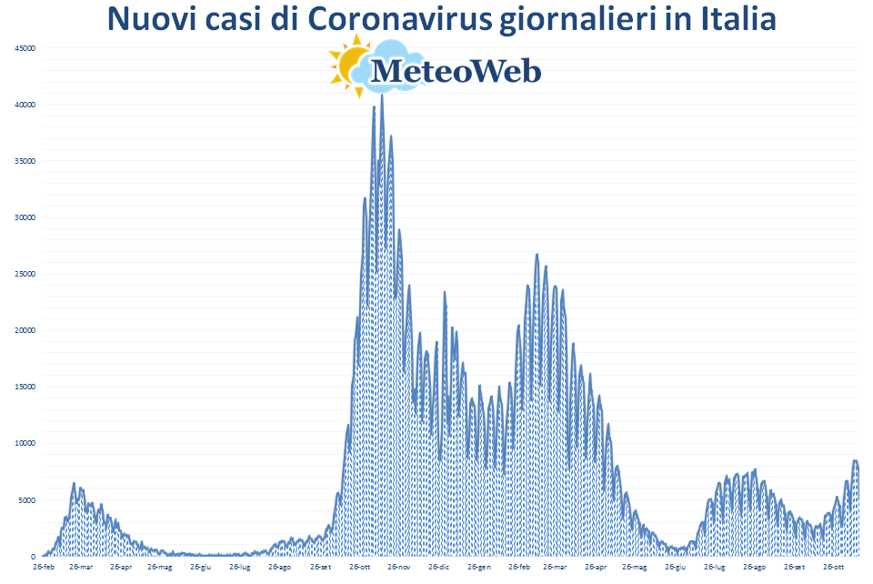 coronavirus grafico italia 15 novembre 2021