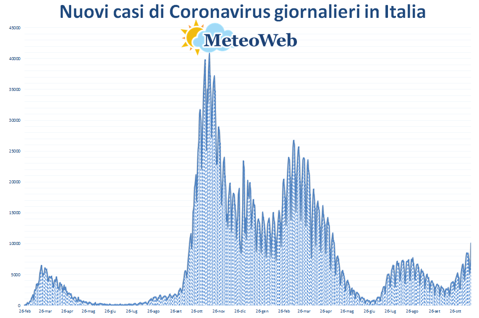 coronavirus grafico italia 17 novembre 2021