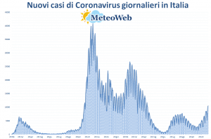 coronavirus grafico italia 19 novembre 2021
