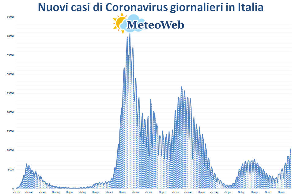coronavirus grafico italia 19 novembre 2021