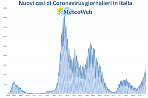 coronavirus grafico italia 26 novembre 2021