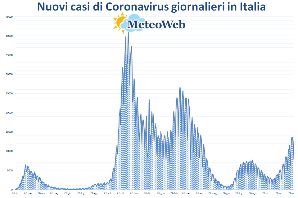 coronavirus grafico italia 30 novembre 2021