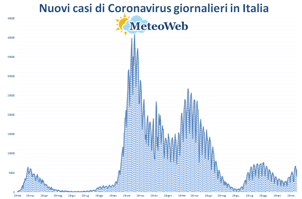 coronavirus grafico italia 9 novembre 2021