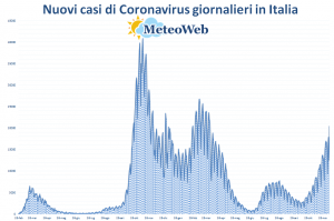 coronavirus grafico italia 10 dicembre 2021