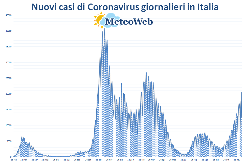 coronavirus grafico italia 10 dicembre 2021