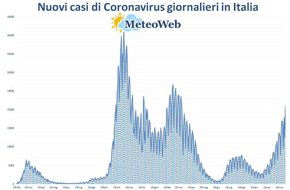 coronavirus grafico italia 11 dicembre 2021