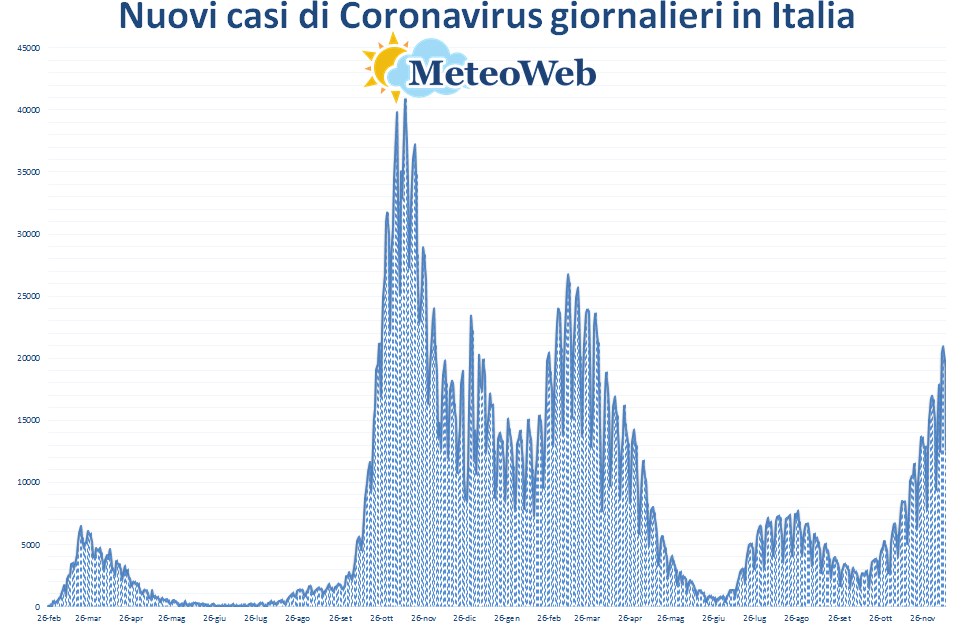 coronavirus grafico italia 13 dicembre 2021