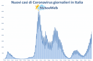 coronavirus grafico italia 15 dicembre 2021