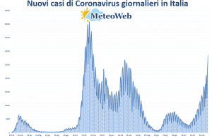 coronavirus grafico italia 17 dicembre 2021