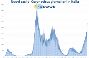 coronavirus grafico italia 18 dicembre 2021