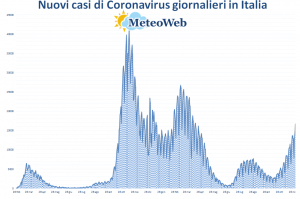 coronavirus grafico italia 2 dicembre 2021