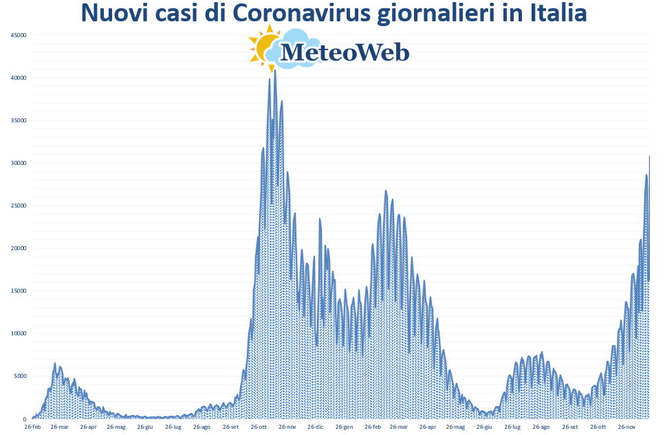 coronavirus grafico italia 21 dicembre 2021