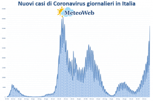 coronavirus grafico italia 22 dicembre 2021