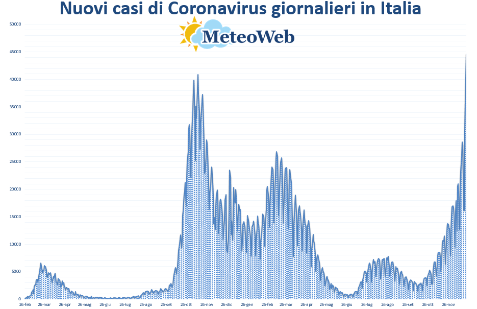 coronavirus grafico italia 23 dicembre 2021
