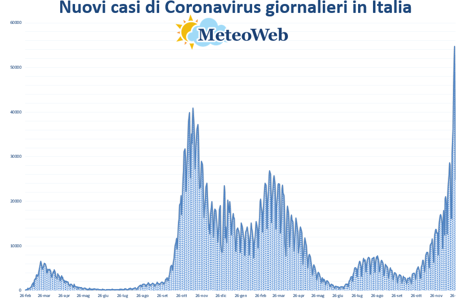 coronavirus grafico italia 26 dicembre 2021