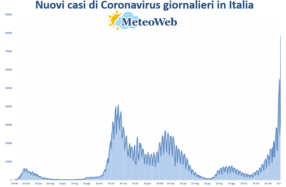 coronavirus grafico italia 28 dicembre 2021