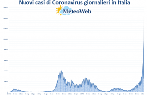 coronavirus grafico italia 31 dicembre 2021