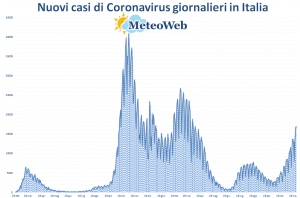 coronavirus grafico italia 4 dicembre 2021