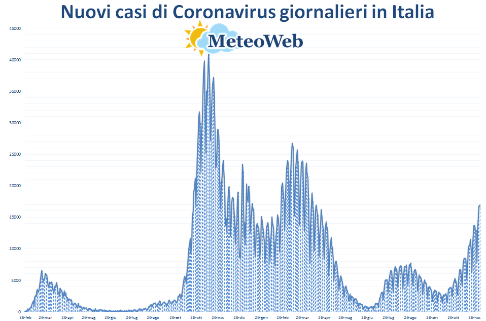 coronavirus grafico italia 4 dicembre 2021