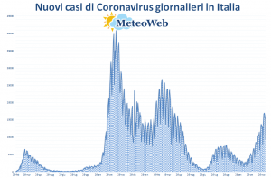 coronavirus grafico italia 6 dicembre 2021