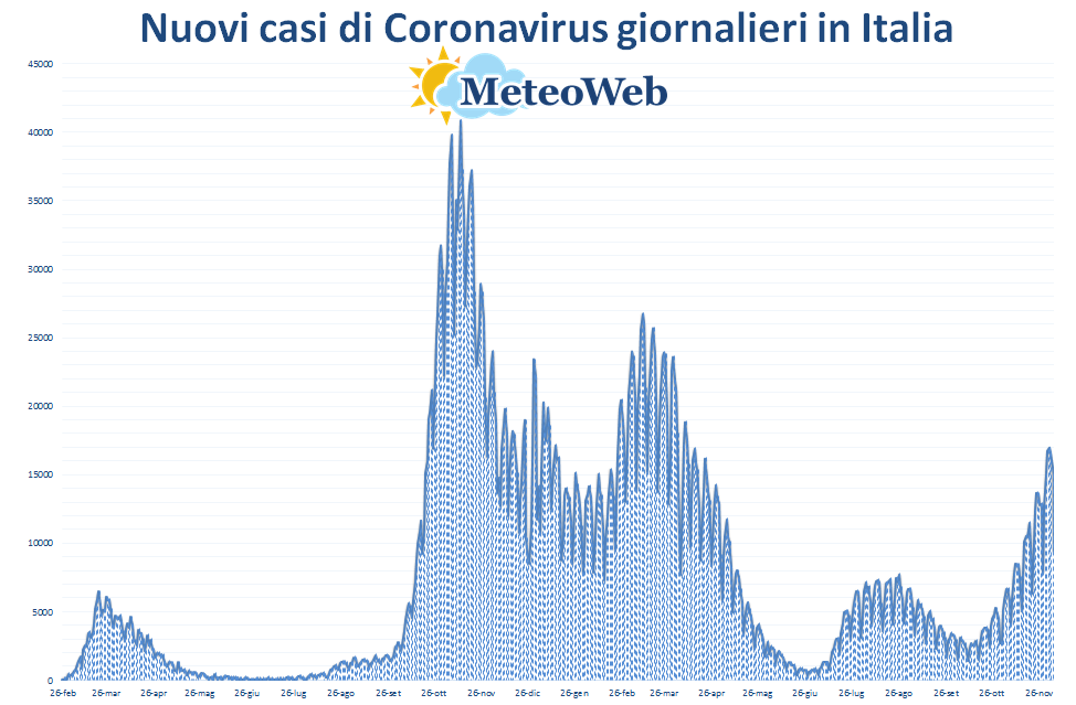 coronavirus grafico italia 6 dicembre 2021