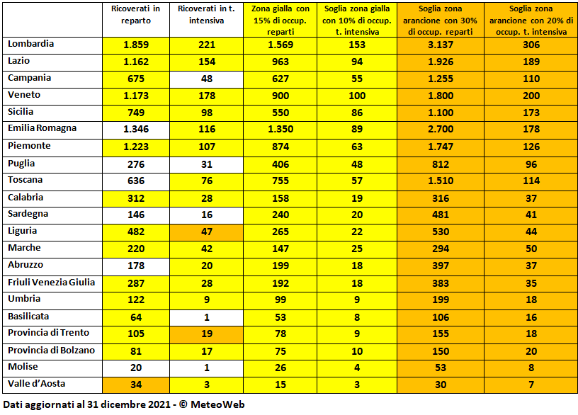 coronavirus ricoveri italia 31 dicembre 2021