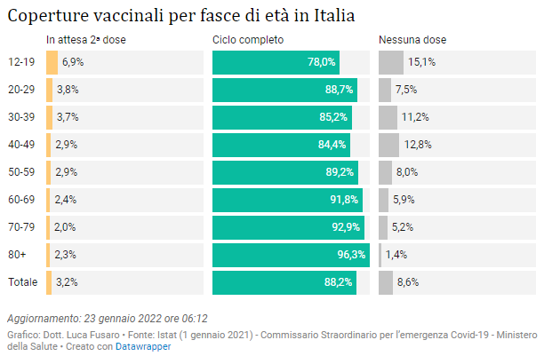 Coperture vaccinali per fasce di età