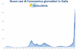coronavirus grafico italia 10 gennaio 2022