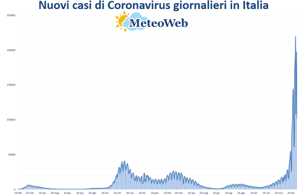 coronavirus grafico italia 10 gennaio 2022