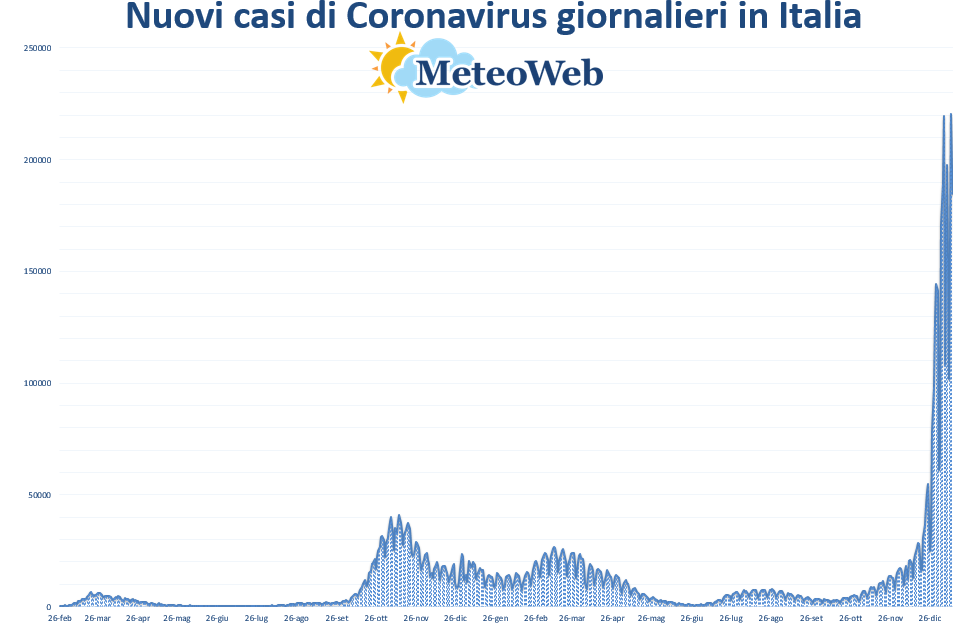 coronavirus grafico italia 13 gennaio 2022