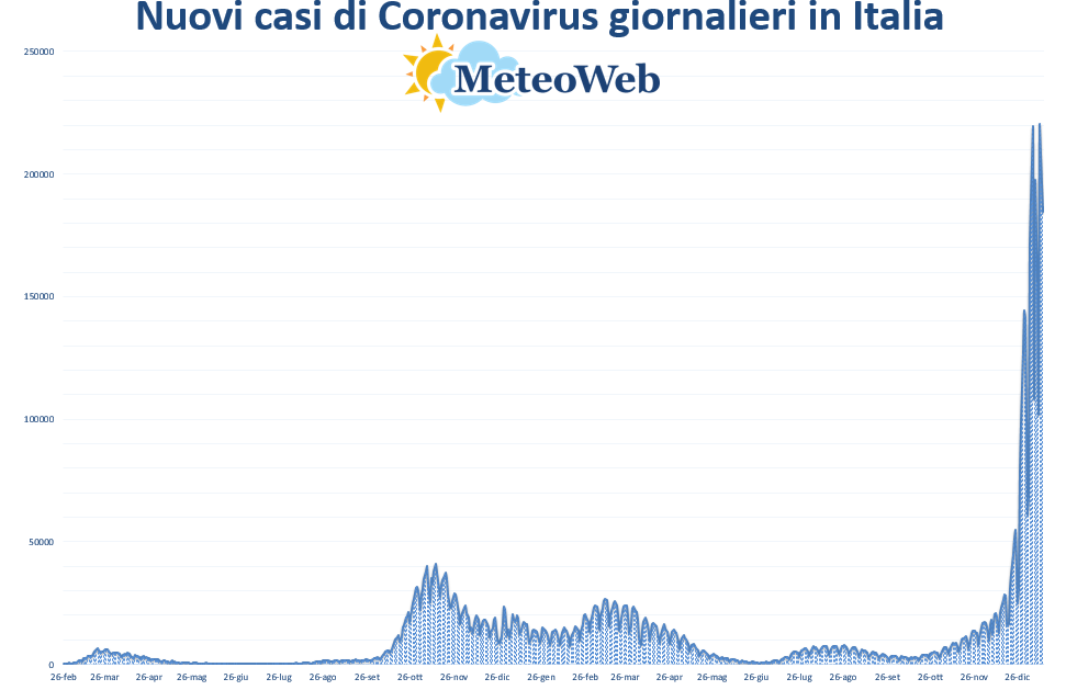 coronavirus grafico italia 14 gennaio 2022