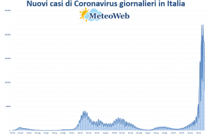 coronavirus grafico italia 17 gennaio 2022