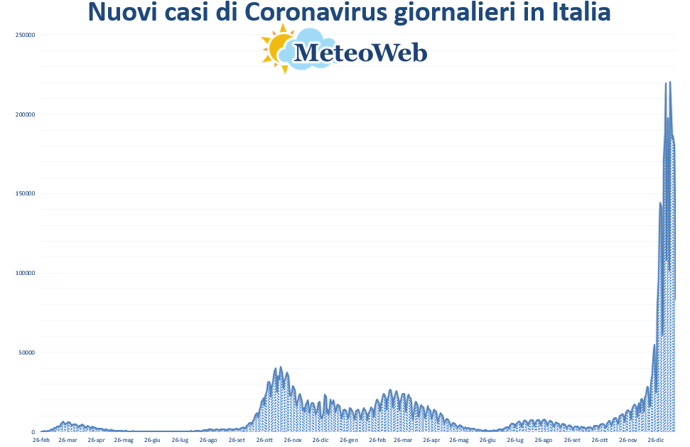 coronavirus grafico italia 17 gennaio 2022