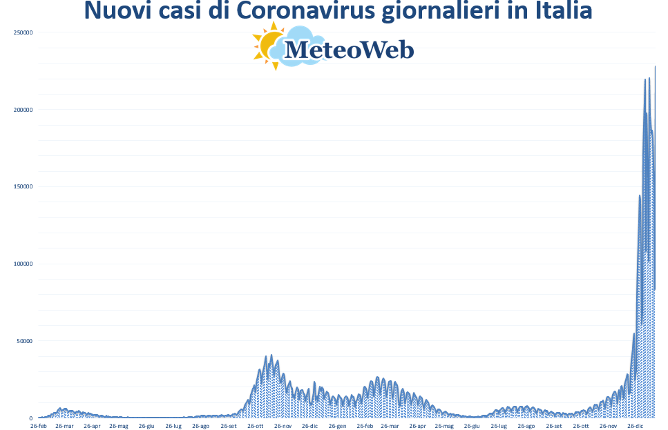 coronavirus grafico italia 18 gennaio 2022